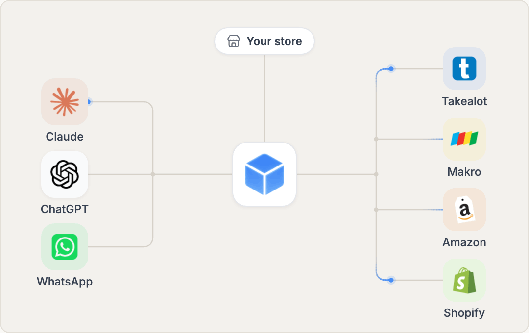 Diagram of the TSeller MCP connector: Claude, ChatGPT and WhatsApp on the left and Takealot, Makro, Amazon and Shopify on the right connect through TSeller, with your store's data feeding TSeller from above